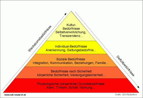 http://www.sdi-research.at/tl_files/pics/lexikon/Maslow-Pyramide.gif
