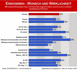 Einkommenszufriedenheit