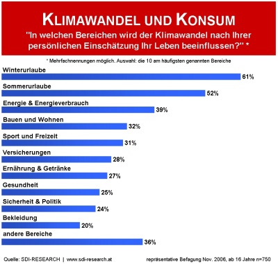 Klimawandel und Konsum